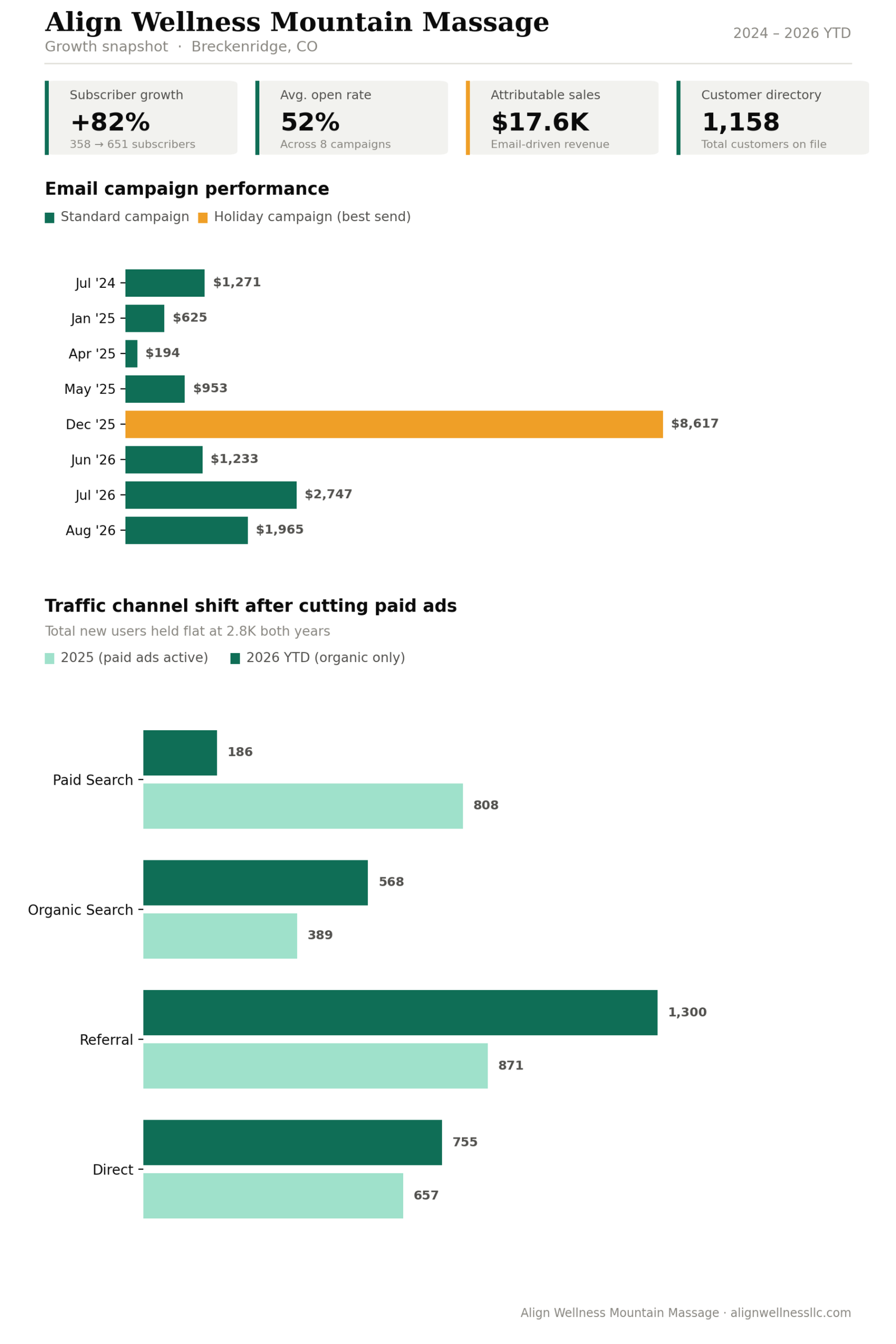 Align Wellness Mountain Massage email campaign performance chart, 52% average open rate